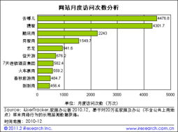艾瑞数据 去哪儿网持续保持旅游网站第一
