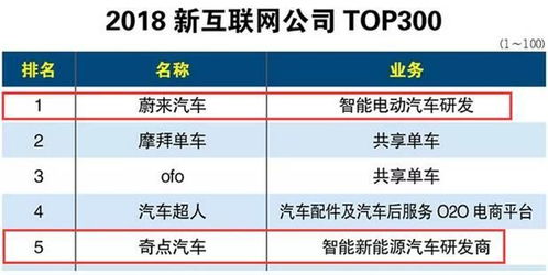 造车新势力荣登胡润独角兽榜单,有望成造车 bat