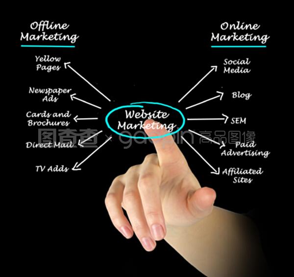 网站营销