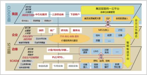工业互联网的顶层设计与参考架构的探索和实践